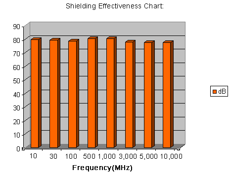 Shielding Effectiveness
