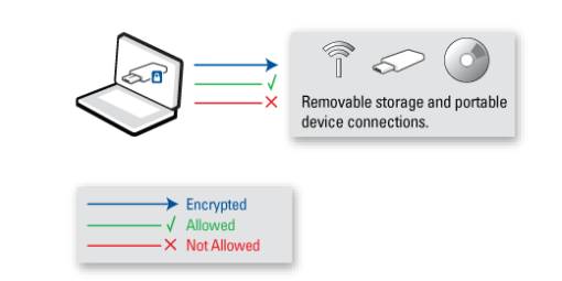 PGP Endpoint Device Control