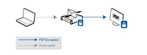 PGP PDF Messenger