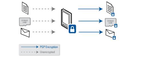 PGP Mobile