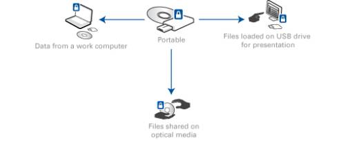 PGP Whole Disk Encryption