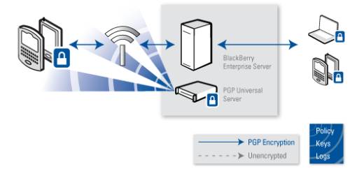PGP Support Package for BackBerry