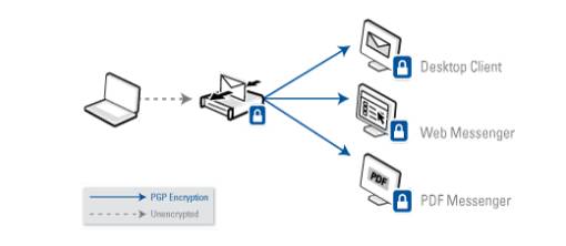 PGP Universal Gateway Email